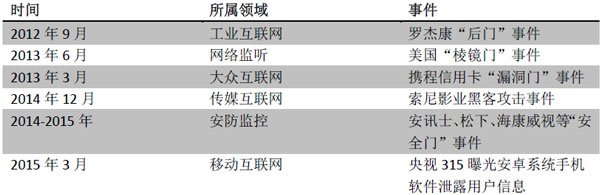    近期全球影響較大的網(wǎng)絡(luò)安全疑問(wèn)盤點(diǎn)   