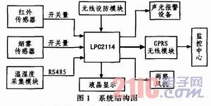 基于ARM7的機(jī)房無線監(jiān)控系統(tǒng)