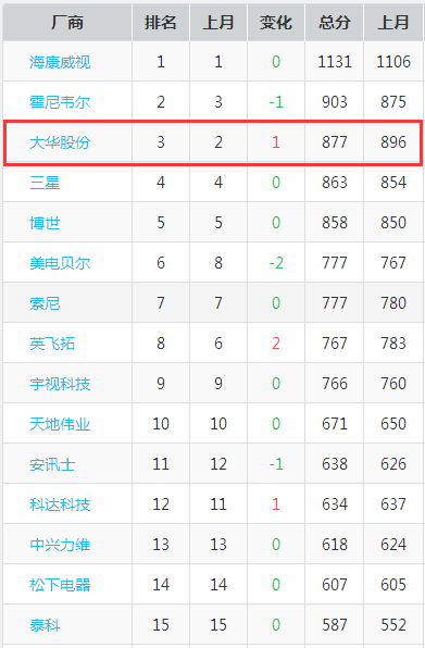 智慧、平安城市建設(shè)當(dāng)前，大華以創(chuàng)新技術(shù)提供支持